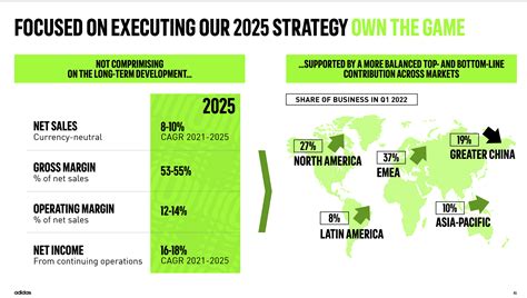 adidas total sales 2022.